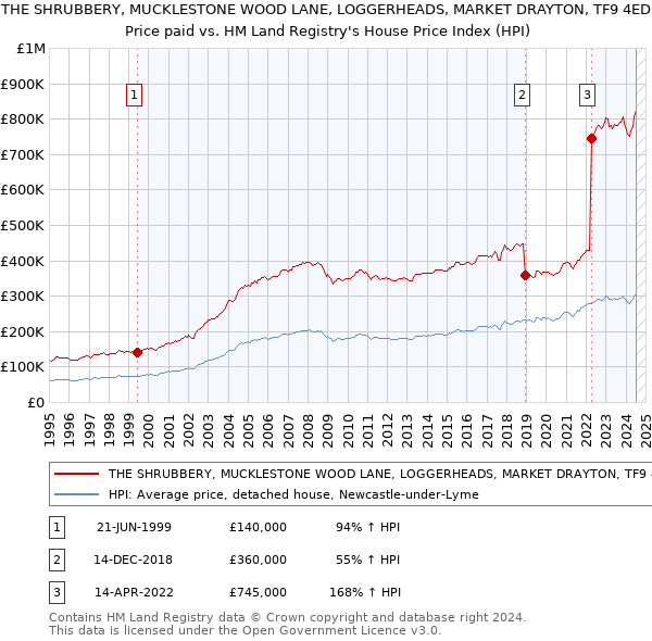 THE SHRUBBERY, MUCKLESTONE WOOD LANE, LOGGERHEADS, MARKET DRAYTON, TF9 4ED: Price paid vs HM Land Registry's House Price Index