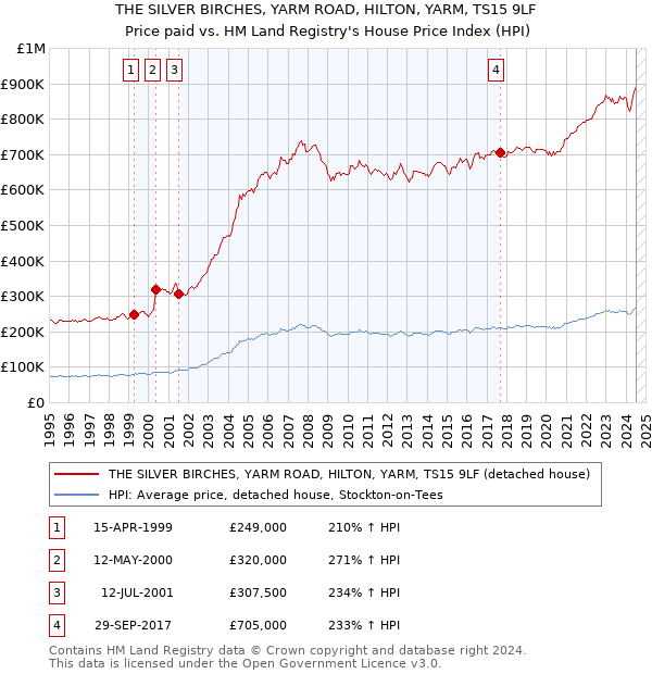 THE SILVER BIRCHES, YARM ROAD, HILTON, YARM, TS15 9LF: Price paid vs HM Land Registry's House Price Index