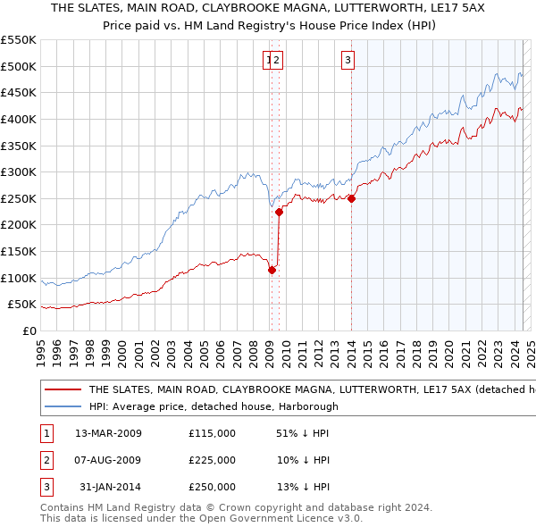 THE SLATES, MAIN ROAD, CLAYBROOKE MAGNA, LUTTERWORTH, LE17 5AX: Price paid vs HM Land Registry's House Price Index