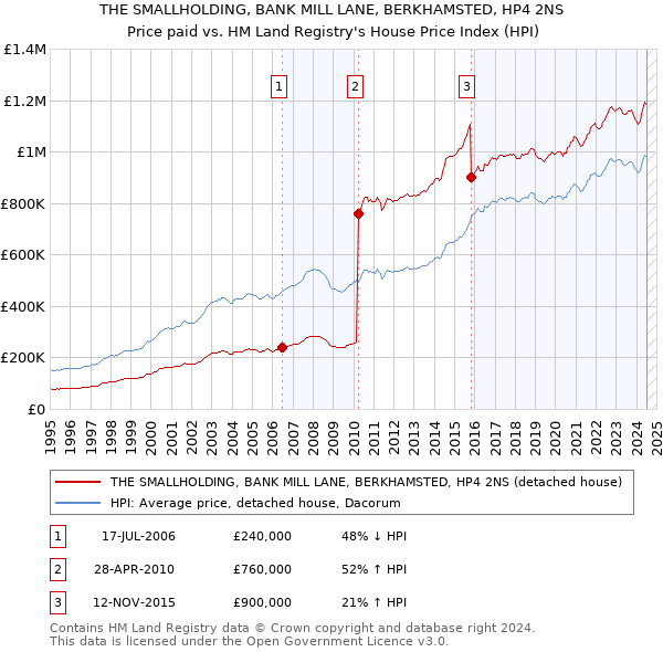 THE SMALLHOLDING, BANK MILL LANE, BERKHAMSTED, HP4 2NS: Price paid vs HM Land Registry's House Price Index