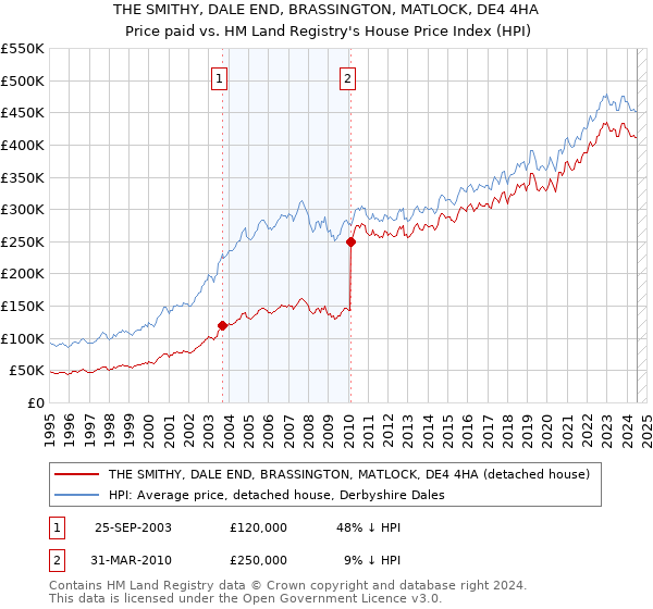 THE SMITHY, DALE END, BRASSINGTON, MATLOCK, DE4 4HA: Price paid vs HM Land Registry's House Price Index