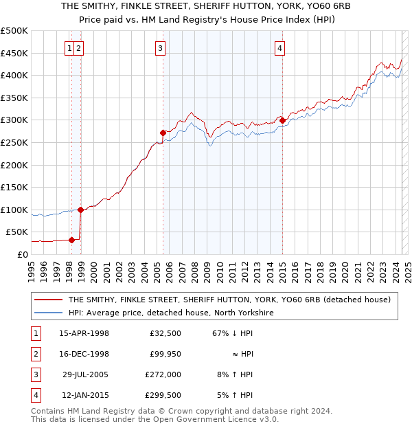 THE SMITHY, FINKLE STREET, SHERIFF HUTTON, YORK, YO60 6RB: Price paid vs HM Land Registry's House Price Index