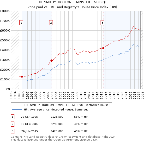 THE SMITHY, HORTON, ILMINSTER, TA19 9QT: Price paid vs HM Land Registry's House Price Index