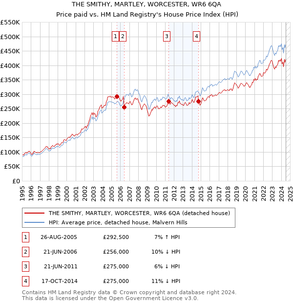 THE SMITHY, MARTLEY, WORCESTER, WR6 6QA: Price paid vs HM Land Registry's House Price Index