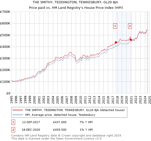 THE SMITHY, TEDDINGTON, TEWKESBURY, GL20 8JA: Price paid vs HM Land Registry's House Price Index