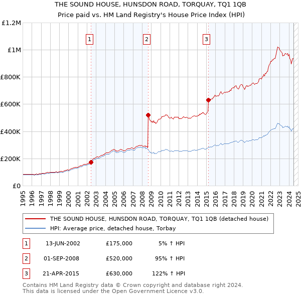 THE SOUND HOUSE, HUNSDON ROAD, TORQUAY, TQ1 1QB: Price paid vs HM Land Registry's House Price Index