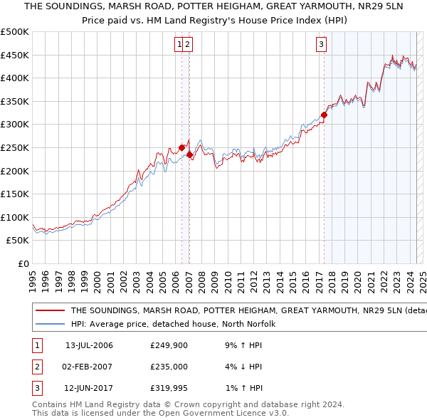 THE SOUNDINGS, MARSH ROAD, POTTER HEIGHAM, GREAT YARMOUTH, NR29 5LN: Price paid vs HM Land Registry's House Price Index