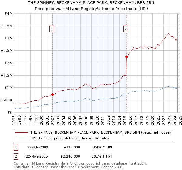 THE SPINNEY, BECKENHAM PLACE PARK, BECKENHAM, BR3 5BN: Price paid vs HM Land Registry's House Price Index