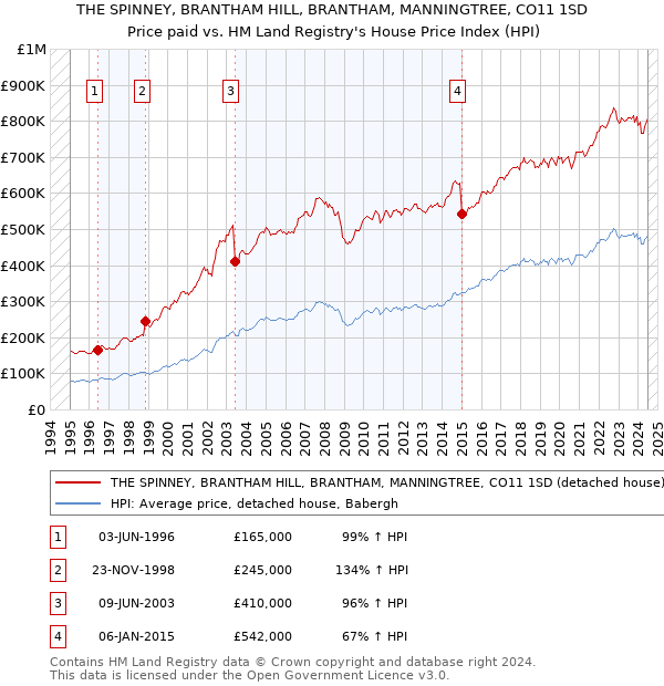 THE SPINNEY, BRANTHAM HILL, BRANTHAM, MANNINGTREE, CO11 1SD: Price paid vs HM Land Registry's House Price Index