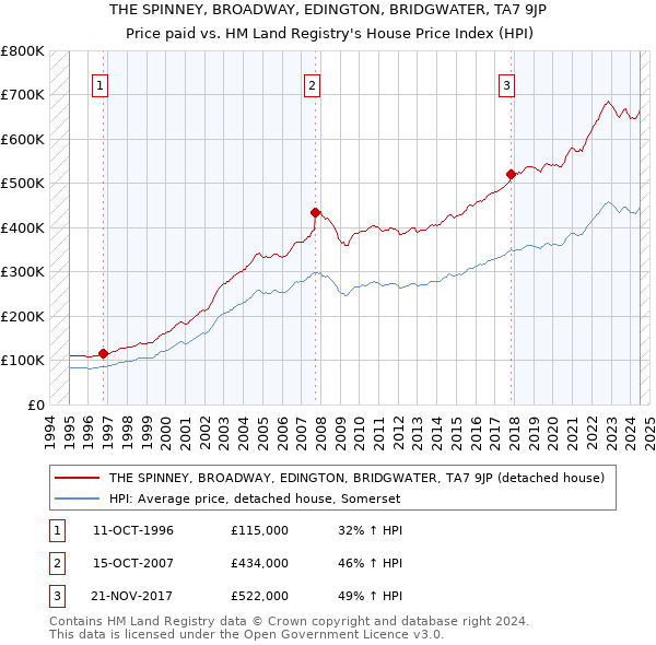 THE SPINNEY, BROADWAY, EDINGTON, BRIDGWATER, TA7 9JP: Price paid vs HM Land Registry's House Price Index