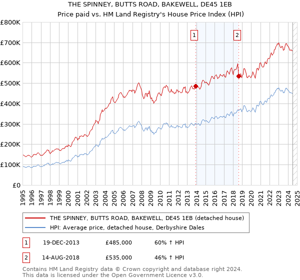 THE SPINNEY, BUTTS ROAD, BAKEWELL, DE45 1EB: Price paid vs HM Land Registry's House Price Index