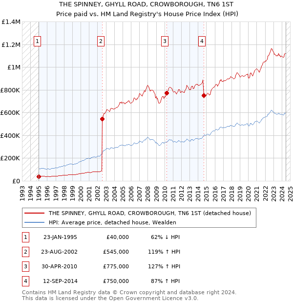 THE SPINNEY, GHYLL ROAD, CROWBOROUGH, TN6 1ST: Price paid vs HM Land Registry's House Price Index