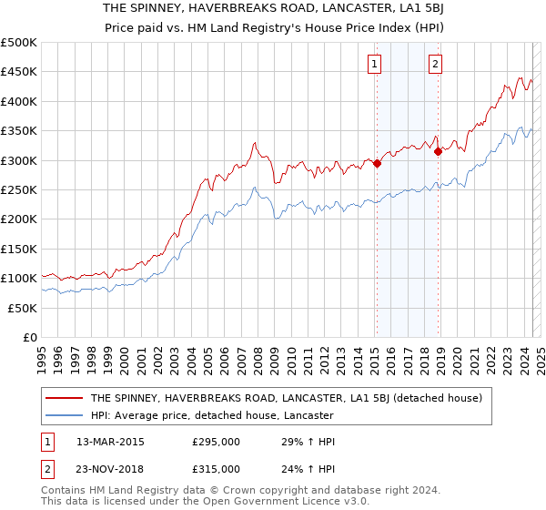 THE SPINNEY, HAVERBREAKS ROAD, LANCASTER, LA1 5BJ: Price paid vs HM Land Registry's House Price Index