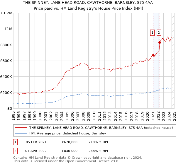 THE SPINNEY, LANE HEAD ROAD, CAWTHORNE, BARNSLEY, S75 4AA: Price paid vs HM Land Registry's House Price Index