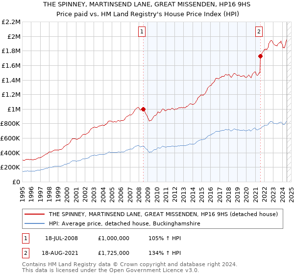 THE SPINNEY, MARTINSEND LANE, GREAT MISSENDEN, HP16 9HS: Price paid vs HM Land Registry's House Price Index