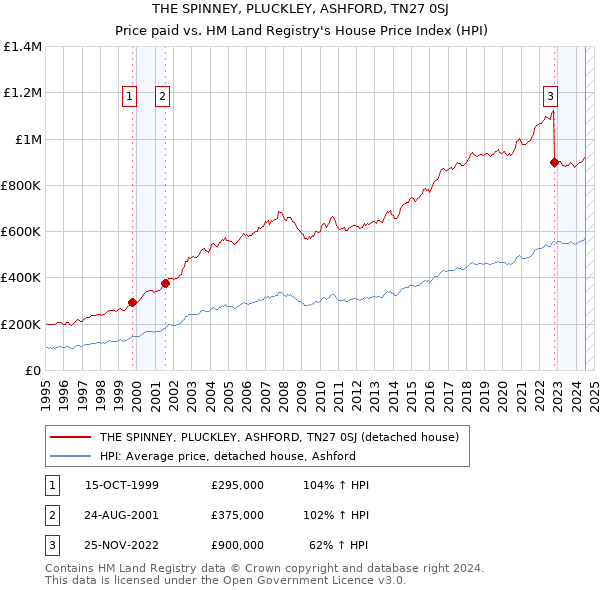 THE SPINNEY, PLUCKLEY, ASHFORD, TN27 0SJ: Price paid vs HM Land Registry's House Price Index