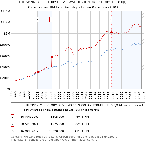 THE SPINNEY, RECTORY DRIVE, WADDESDON, AYLESBURY, HP18 0JQ: Price paid vs HM Land Registry's House Price Index