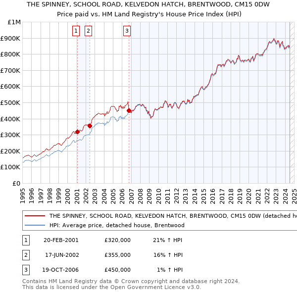 THE SPINNEY, SCHOOL ROAD, KELVEDON HATCH, BRENTWOOD, CM15 0DW: Price paid vs HM Land Registry's House Price Index