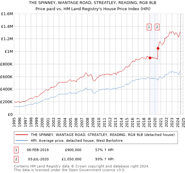 THE SPINNEY, WANTAGE ROAD, STREATLEY, READING, RG8 9LB: Price paid vs HM Land Registry's House Price Index