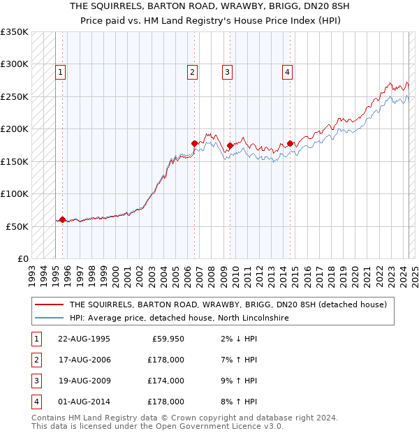 THE SQUIRRELS, BARTON ROAD, WRAWBY, BRIGG, DN20 8SH: Price paid vs HM Land Registry's House Price Index