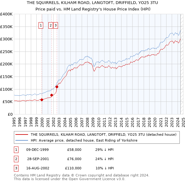 THE SQUIRRELS, KILHAM ROAD, LANGTOFT, DRIFFIELD, YO25 3TU: Price paid vs HM Land Registry's House Price Index