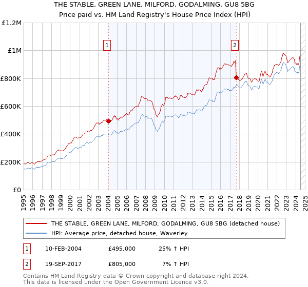 THE STABLE, GREEN LANE, MILFORD, GODALMING, GU8 5BG: Price paid vs HM Land Registry's House Price Index