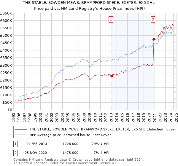 THE STABLE, SOWDEN MEWS, BRAMPFORD SPEKE, EXETER, EX5 5HL: Price paid vs HM Land Registry's House Price Index