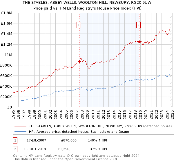 THE STABLES, ABBEY WELLS, WOOLTON HILL, NEWBURY, RG20 9UW: Price paid vs HM Land Registry's House Price Index