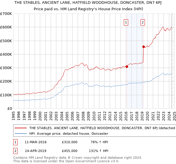 THE STABLES, ANCIENT LANE, HATFIELD WOODHOUSE, DONCASTER, DN7 6PJ: Price paid vs HM Land Registry's House Price Index