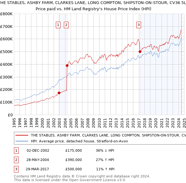 THE STABLES, ASHBY FARM, CLARKES LANE, LONG COMPTON, SHIPSTON-ON-STOUR, CV36 5LB: Price paid vs HM Land Registry's House Price Index