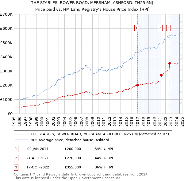 THE STABLES, BOWER ROAD, MERSHAM, ASHFORD, TN25 6NJ: Price paid vs HM Land Registry's House Price Index