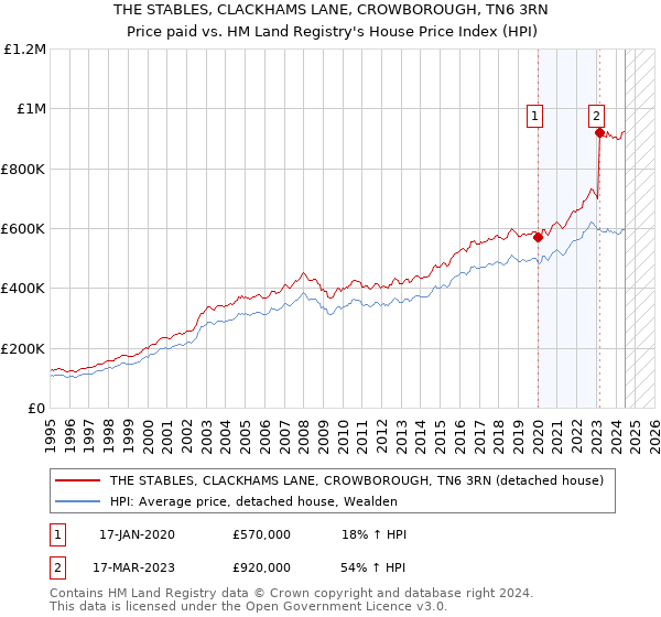 THE STABLES, CLACKHAMS LANE, CROWBOROUGH, TN6 3RN: Price paid vs HM Land Registry's House Price Index