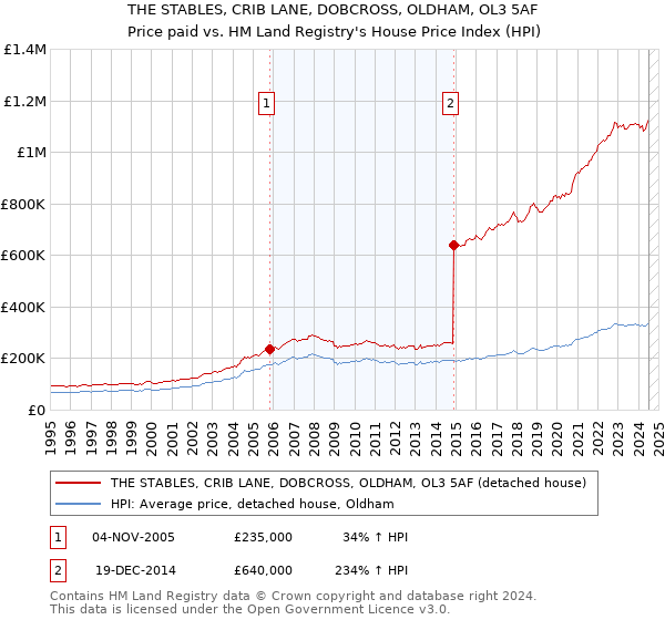 THE STABLES, CRIB LANE, DOBCROSS, OLDHAM, OL3 5AF: Price paid vs HM Land Registry's House Price Index