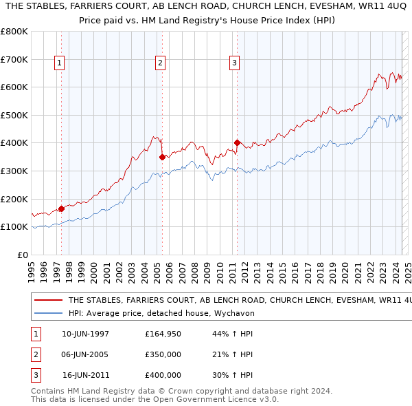 THE STABLES, FARRIERS COURT, AB LENCH ROAD, CHURCH LENCH, EVESHAM, WR11 4UQ: Price paid vs HM Land Registry's House Price Index