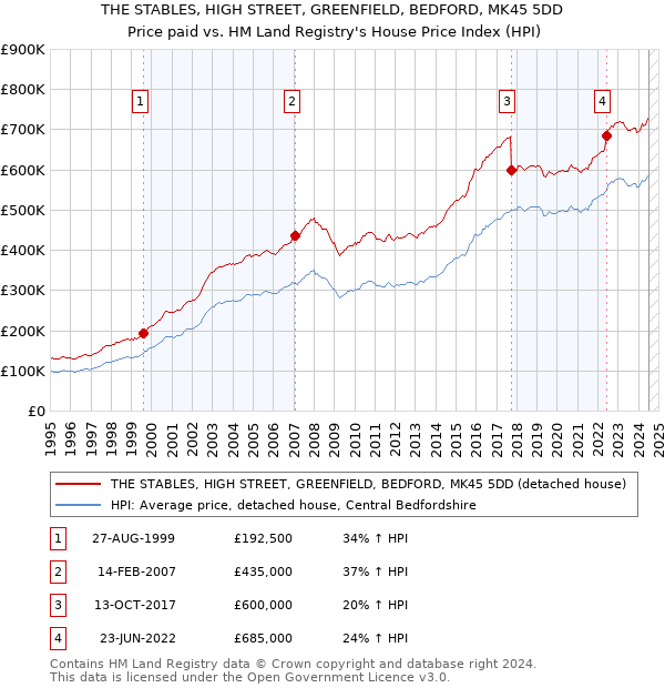 THE STABLES, HIGH STREET, GREENFIELD, BEDFORD, MK45 5DD: Price paid vs HM Land Registry's House Price Index