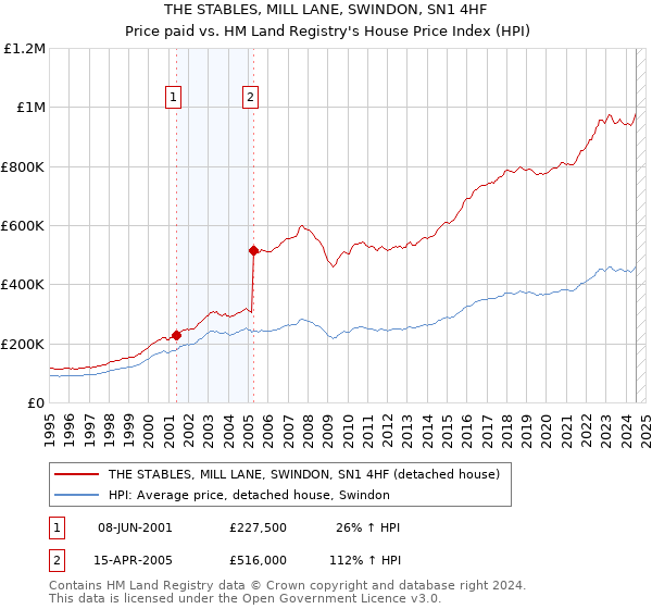 THE STABLES, MILL LANE, SWINDON, SN1 4HF: Price paid vs HM Land Registry's House Price Index