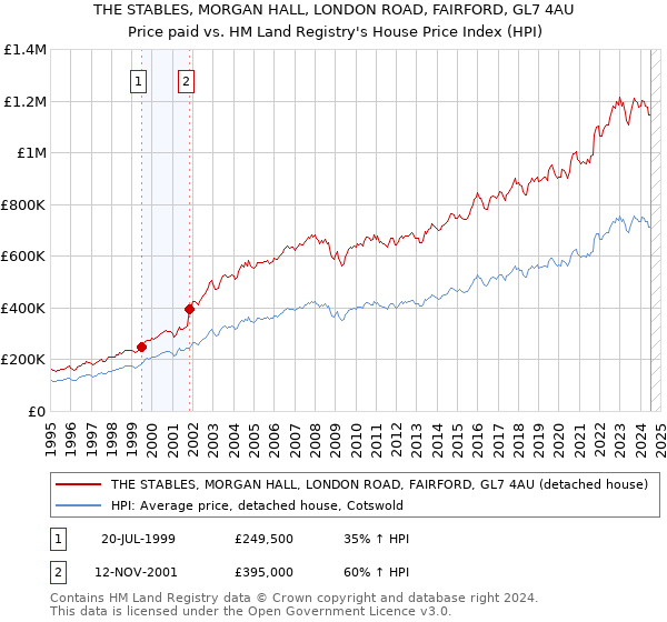 THE STABLES, MORGAN HALL, LONDON ROAD, FAIRFORD, GL7 4AU: Price paid vs HM Land Registry's House Price Index