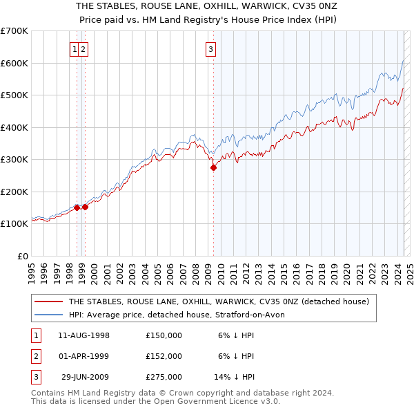 THE STABLES, ROUSE LANE, OXHILL, WARWICK, CV35 0NZ: Price paid vs HM Land Registry's House Price Index