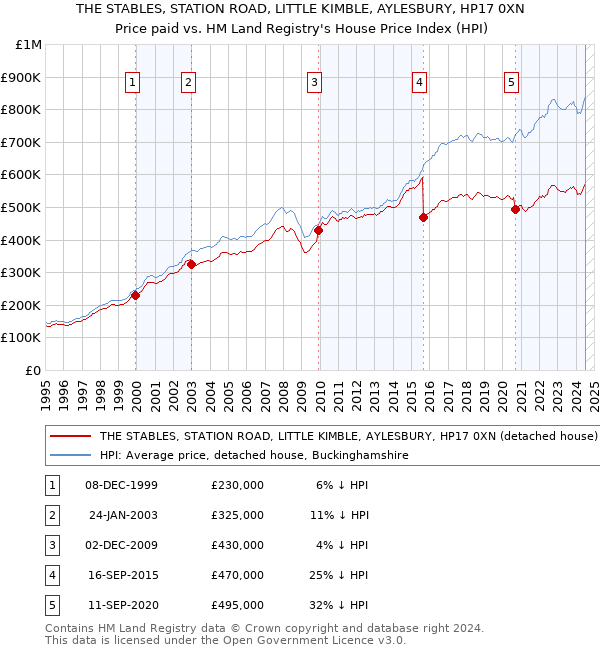 THE STABLES, STATION ROAD, LITTLE KIMBLE, AYLESBURY, HP17 0XN: Price paid vs HM Land Registry's House Price Index