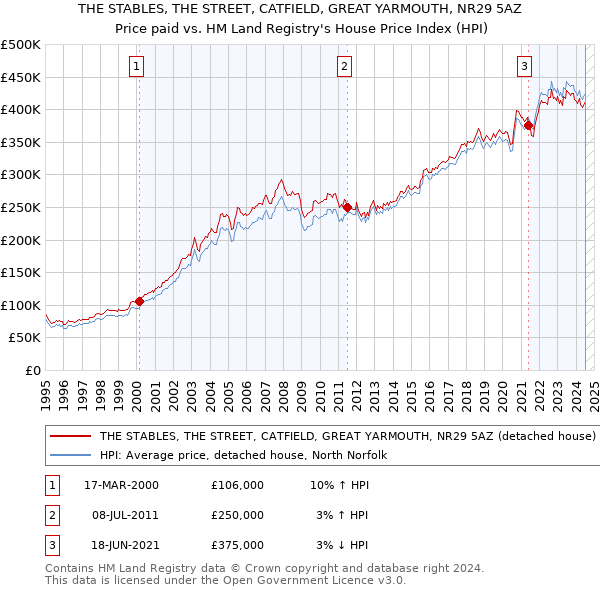 THE STABLES, THE STREET, CATFIELD, GREAT YARMOUTH, NR29 5AZ: Price paid vs HM Land Registry's House Price Index