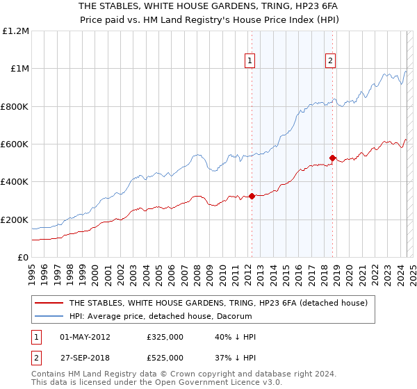 THE STABLES, WHITE HOUSE GARDENS, TRING, HP23 6FA: Price paid vs HM Land Registry's House Price Index