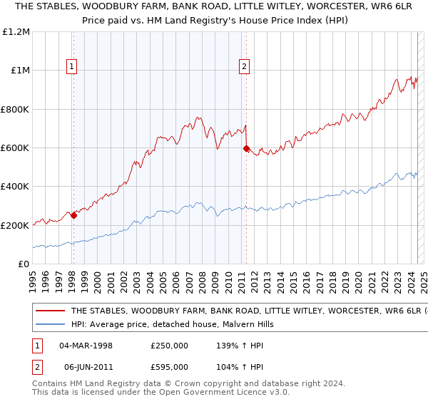 THE STABLES, WOODBURY FARM, BANK ROAD, LITTLE WITLEY, WORCESTER, WR6 6LR: Price paid vs HM Land Registry's House Price Index