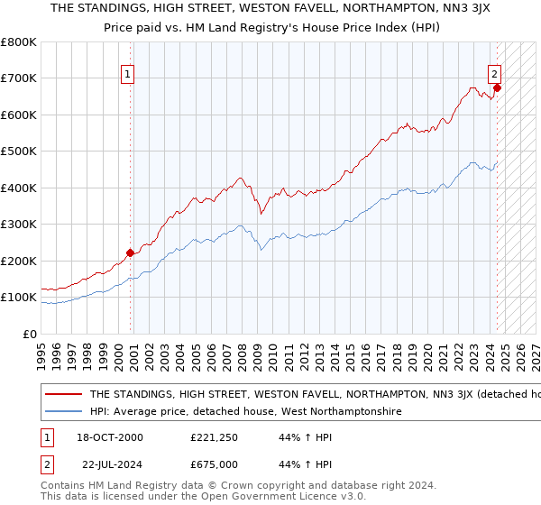 THE STANDINGS, HIGH STREET, WESTON FAVELL, NORTHAMPTON, NN3 3JX: Price paid vs HM Land Registry's House Price Index