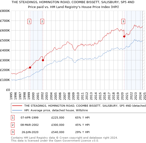 THE STEADINGS, HOMINGTON ROAD, COOMBE BISSETT, SALISBURY, SP5 4ND: Price paid vs HM Land Registry's House Price Index