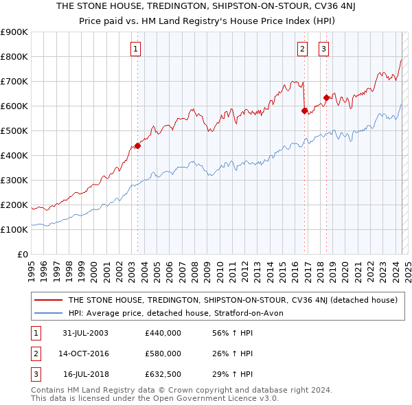 THE STONE HOUSE, TREDINGTON, SHIPSTON-ON-STOUR, CV36 4NJ: Price paid vs HM Land Registry's House Price Index