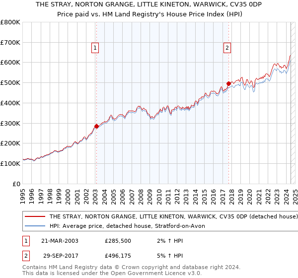 THE STRAY, NORTON GRANGE, LITTLE KINETON, WARWICK, CV35 0DP: Price paid vs HM Land Registry's House Price Index