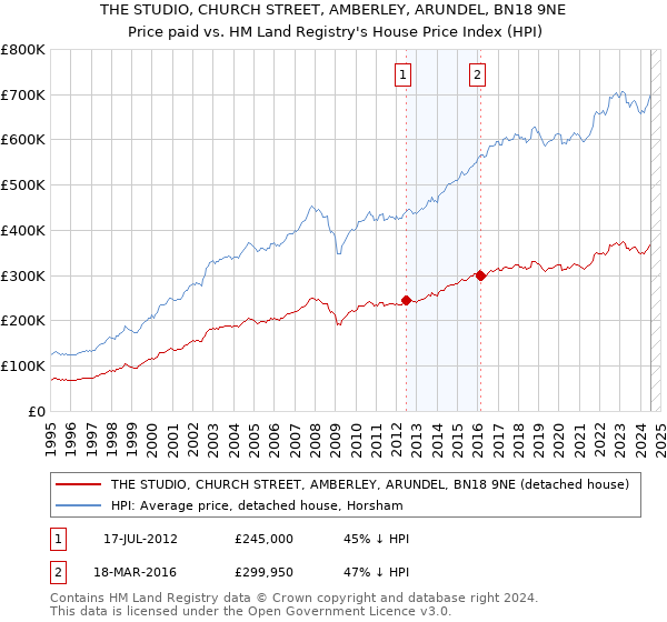 THE STUDIO, CHURCH STREET, AMBERLEY, ARUNDEL, BN18 9NE: Price paid vs HM Land Registry's House Price Index