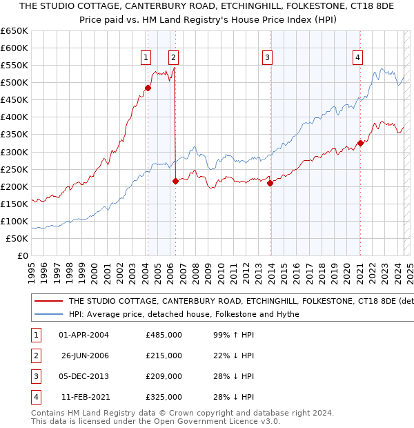 THE STUDIO COTTAGE, CANTERBURY ROAD, ETCHINGHILL, FOLKESTONE, CT18 8DE: Price paid vs HM Land Registry's House Price Index