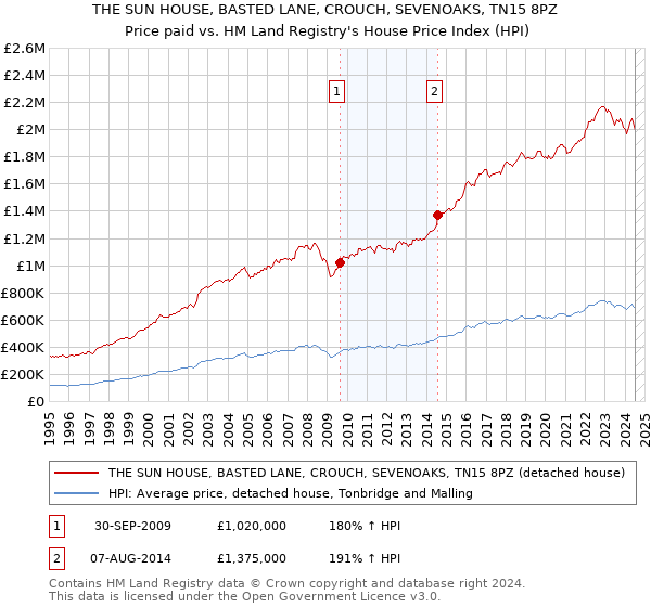 THE SUN HOUSE, BASTED LANE, CROUCH, SEVENOAKS, TN15 8PZ: Price paid vs HM Land Registry's House Price Index