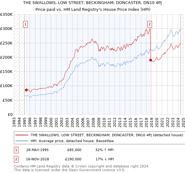 THE SWALLOWS, LOW STREET, BECKINGHAM, DONCASTER, DN10 4PJ: Price paid vs HM Land Registry's House Price Index